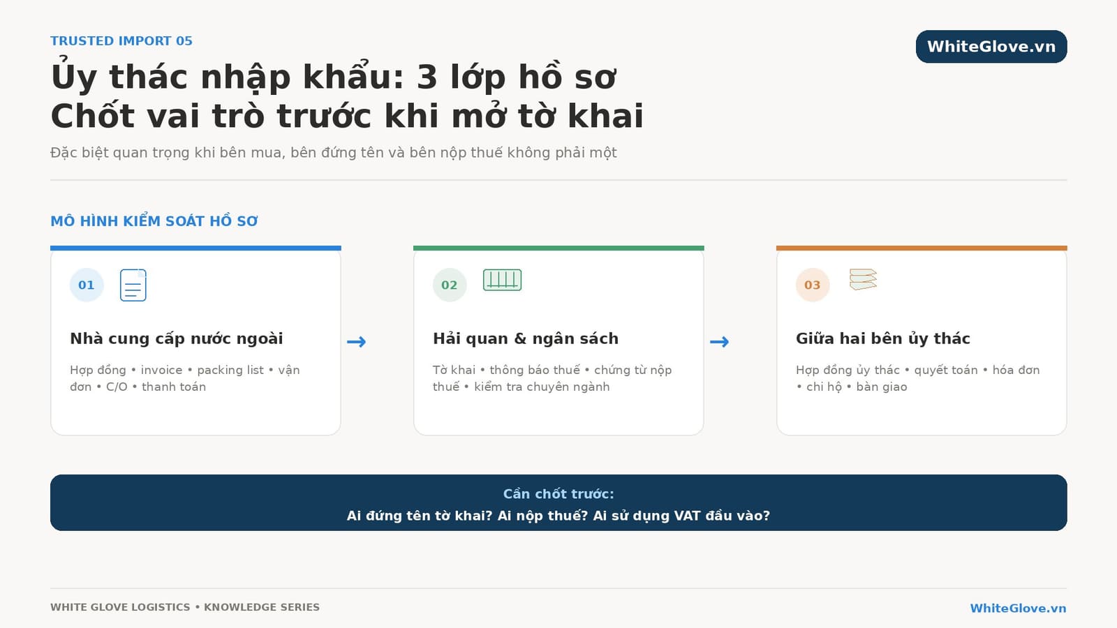 Infographic: Ủy thác nhập khẩu — 3 lớp hồ sơ — WhiteGlove.vn