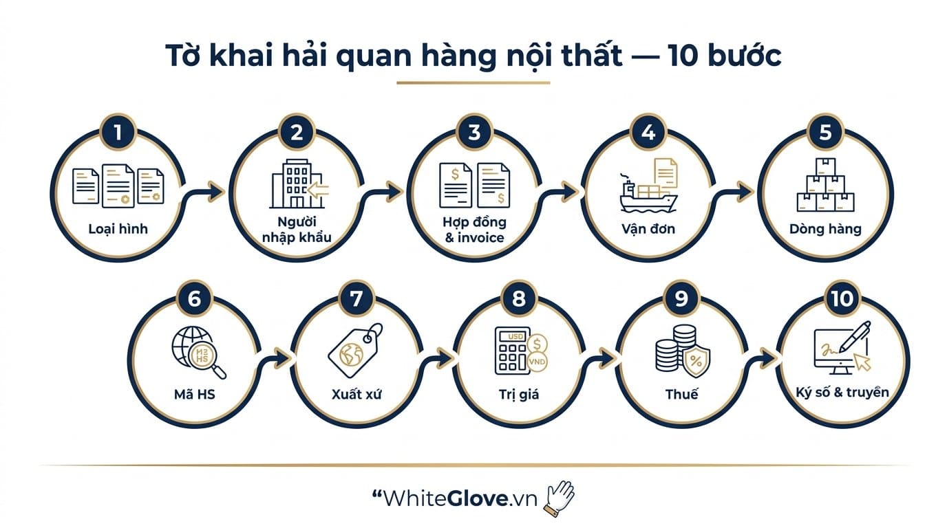 Infographic: Tờ khai hải quan hàng nội thất — 10 bước